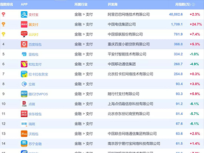 最新支付類(lèi)APP排名：拉卡拉、錢(qián)盒、云付通、點(diǎn)刷、立刷、隨行付、瑞刷、支付通、瑞和寶均登榜！